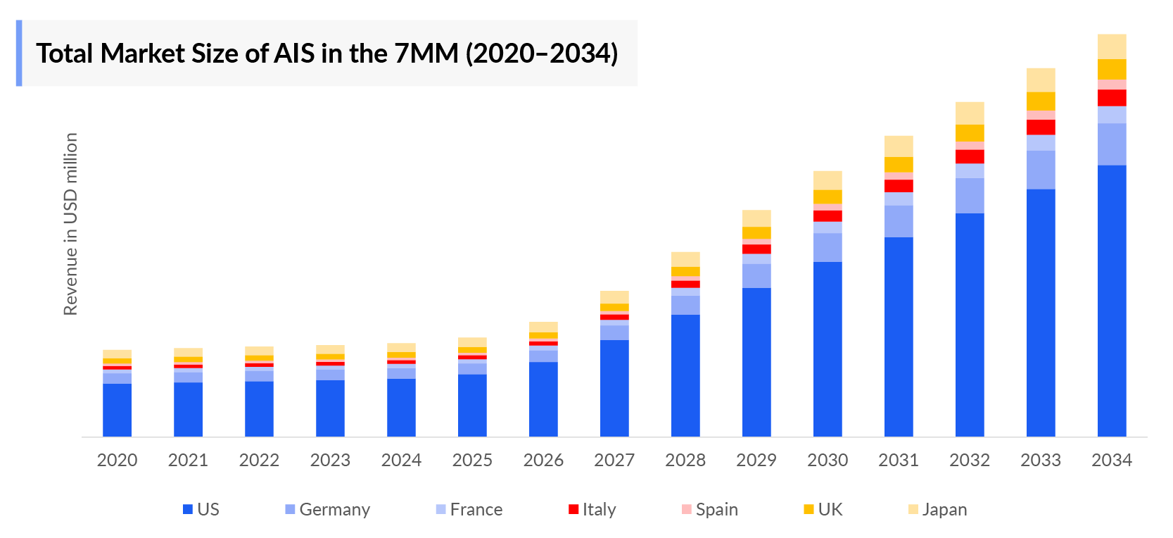 Acute ischemic stroke Market Size